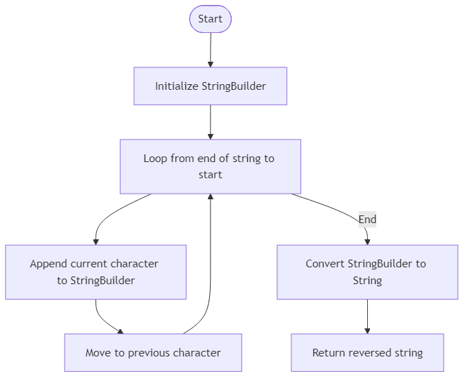 Recommendation Algorithm Flow for Reverse a String