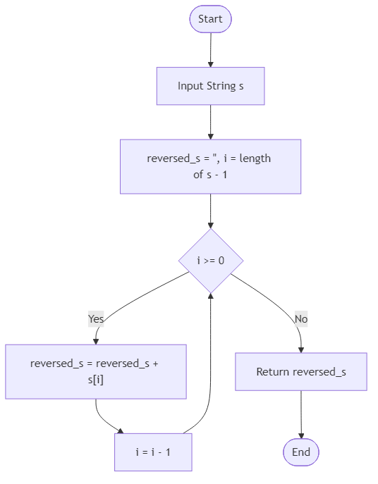 Recommendation Algorithm Flow for Reverse String