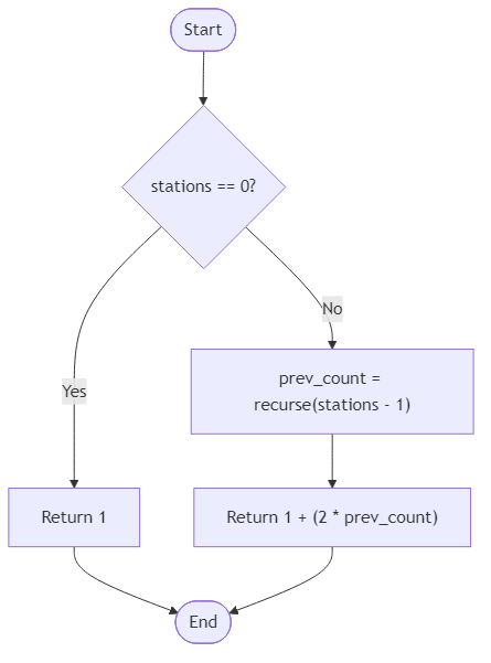 Recommendation Algorithm Flow for River Brightening Signal