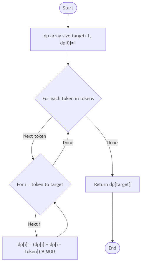 Recommendation Algorithm Flow for River Token Ways