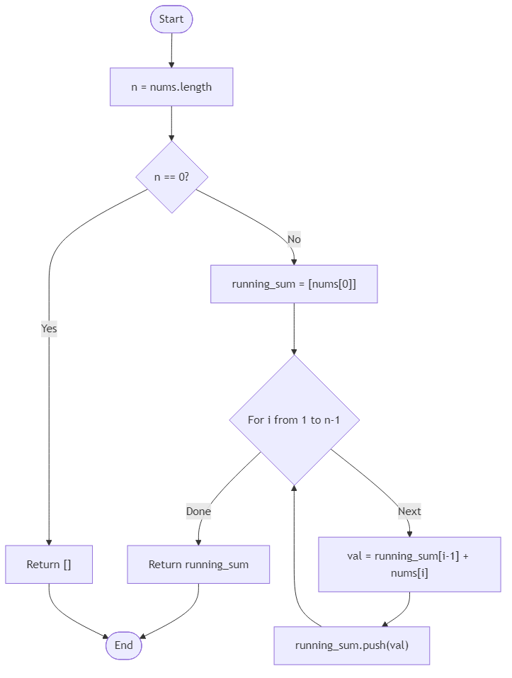 Recommendation Algorithm Flow for Running Sum of 1D Array