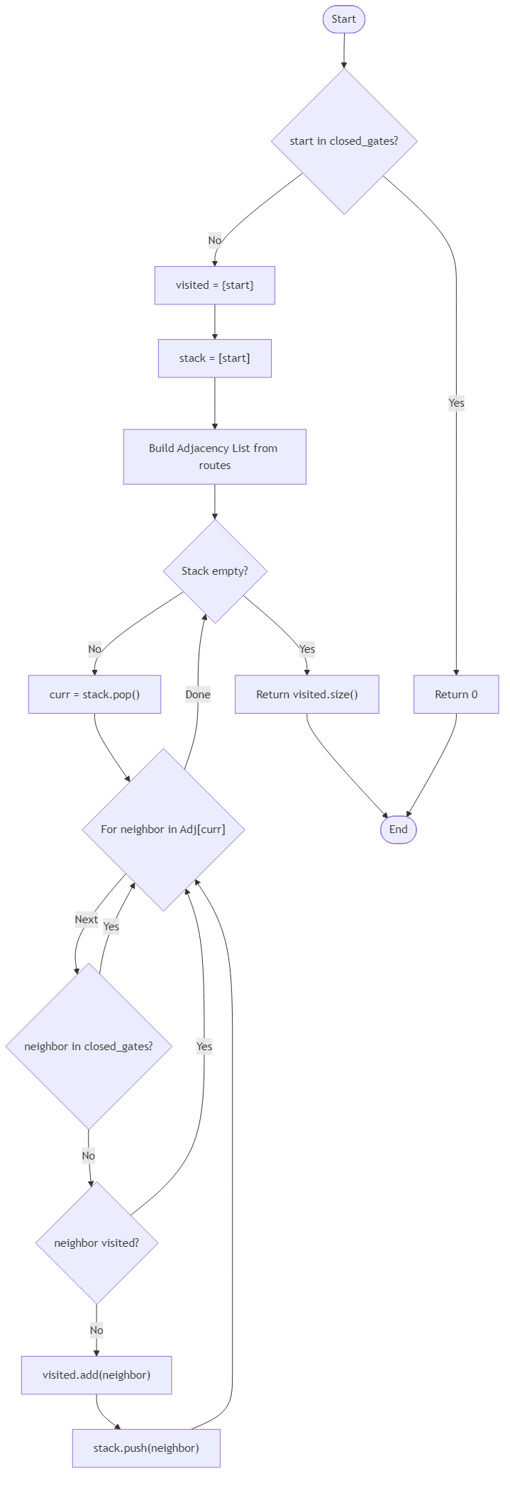 Recommendation Algorithm Flow for Seaport Ferry Gate Control