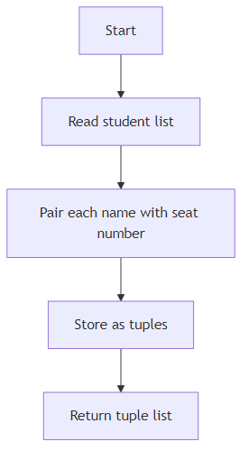 Recommendation Algorithm Flow for Seat and Name Tuples
