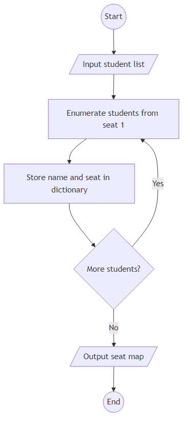 Recommendation Algorithm Flow for Seat Map with enumerate()