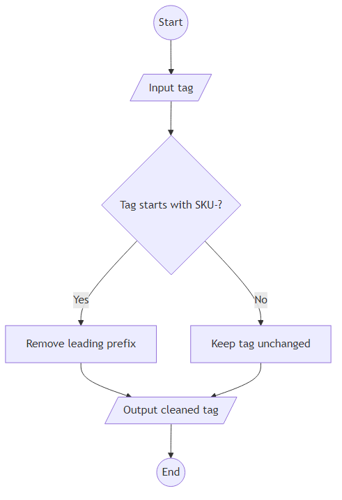 Recommendation Algorithm Flow for Shelf Tag Cleanup with startswith()
