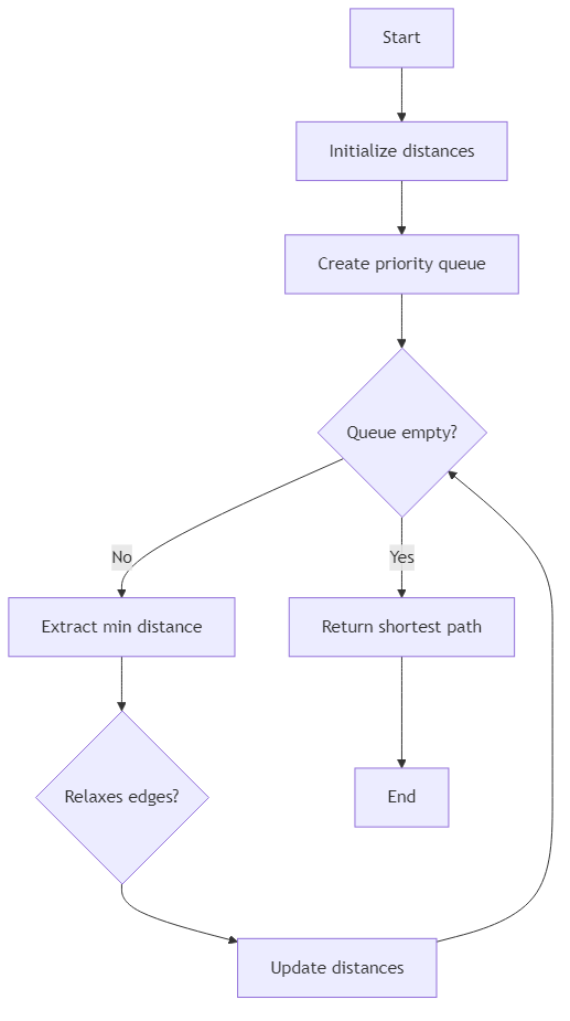 Recommendation Algorithm Flow for Shortest Path in Weighted Graph