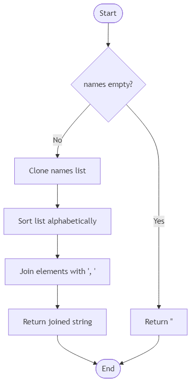 Recommendation Algorithm Flow for Showcase Name Roll