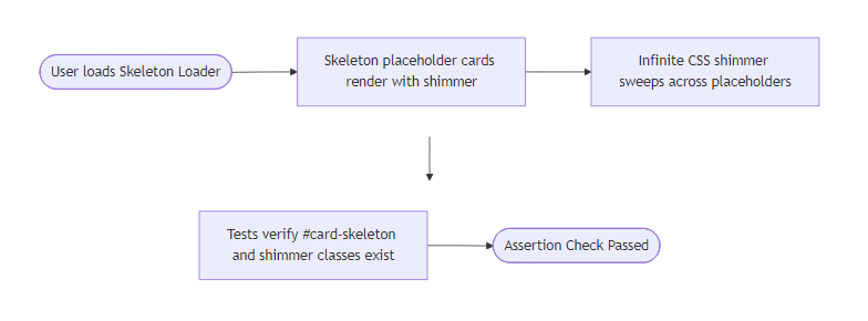 User Flow for Skeleton Loader Animation