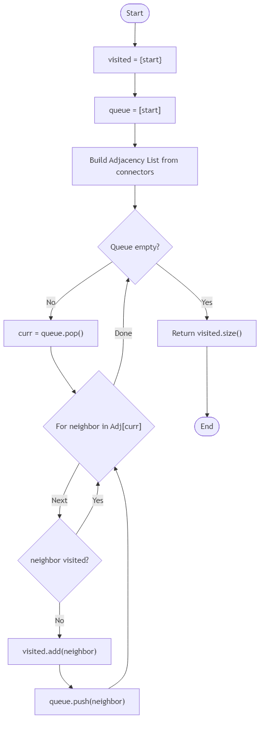 Recommendation Algorithm Flow for Skyway Signal Cluster