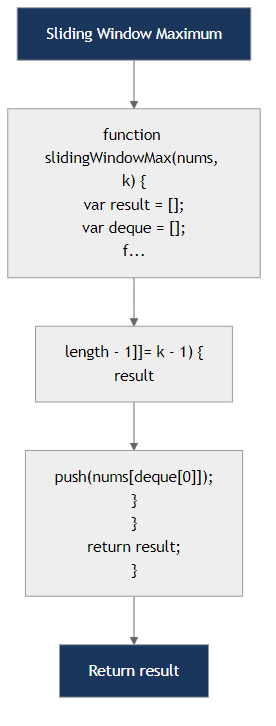 Recommendation Algorithm Flow for Sliding Window Maximum