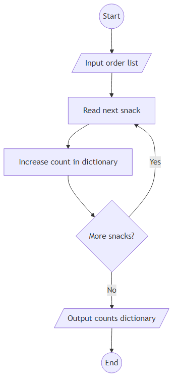 Recommendation Algorithm Flow for Snack Count with dict.get()