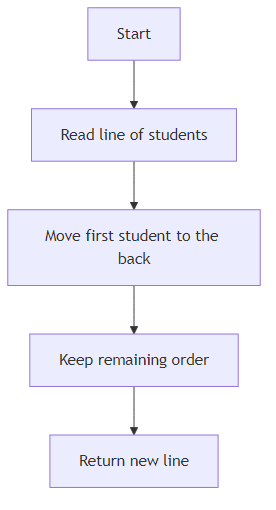 Recommendation Algorithm Flow for Snack Line Rotation with deque()