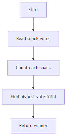 Recommendation Algorithm Flow for Snack Vote Winner with Counter()