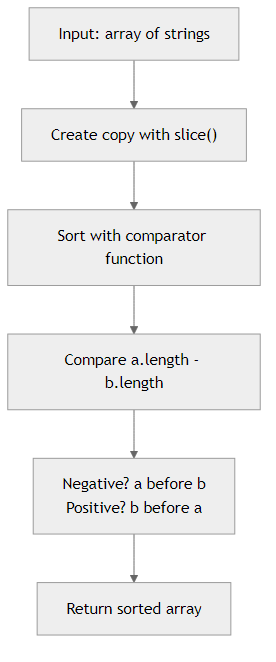 Recommendation Algorithm Flow for Sort by Length with Comparator