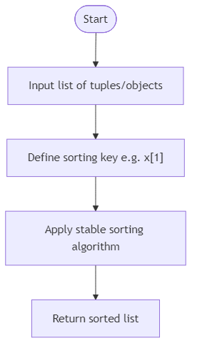 Recommendation Algorithm Flow for Sort Items by Custom Criteria