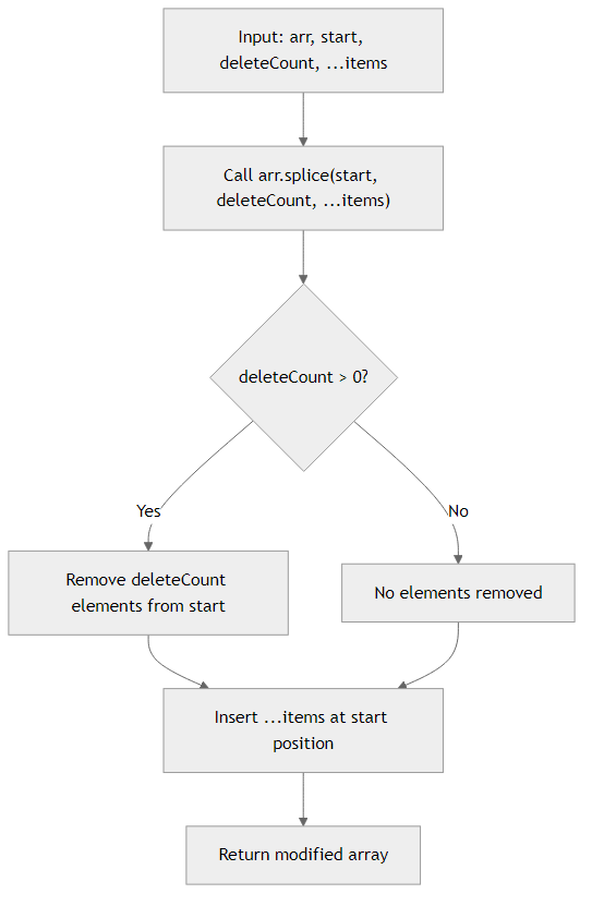 Recommendation Algorithm Flow for Insert with Array.splice()