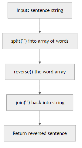 Recommendation Algorithm Flow for Reverse Words with Method Chaining