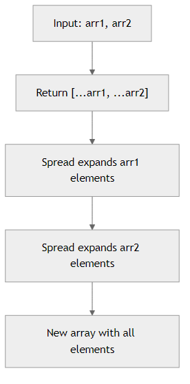 Recommendation Algorithm Flow for Merge with Spread Operator