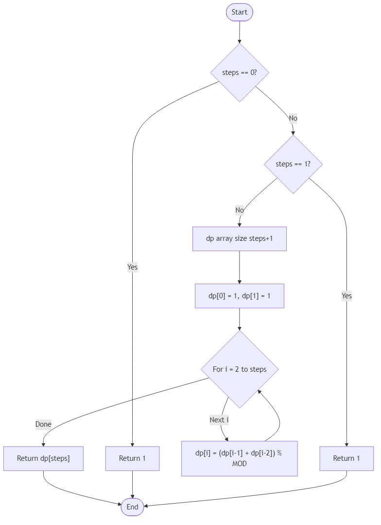 Recommendation Algorithm Flow for Stair Lantern Routes