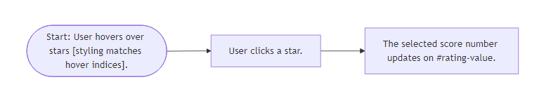 User Flow for Interactive Star Rating