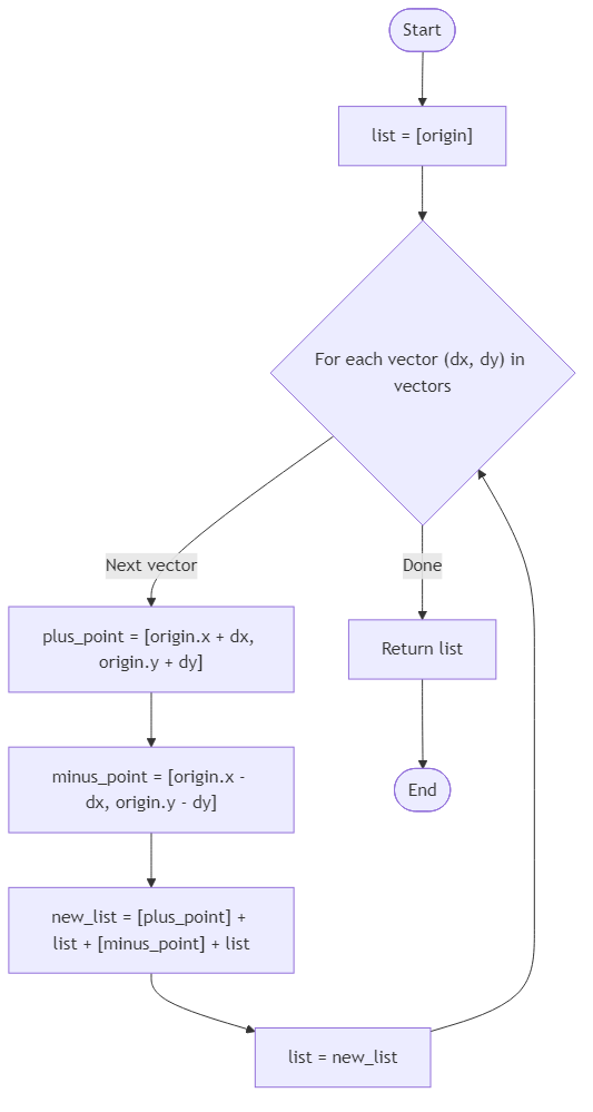 Recommendation Algorithm Flow for Starfall Signal Map