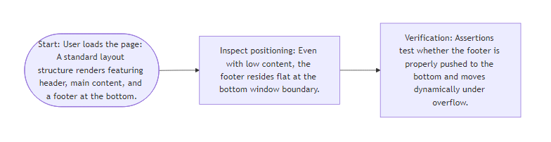 User Flow for Sticky Footer Layout