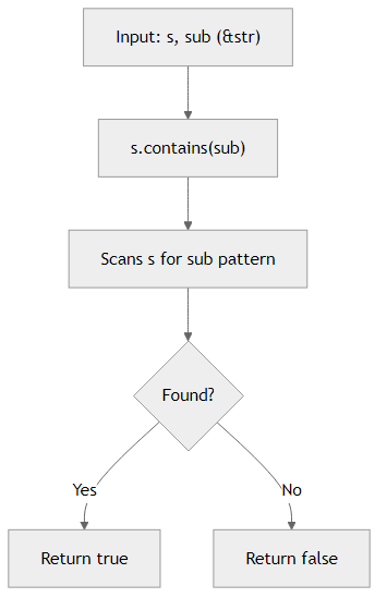 Recommendation Algorithm Flow for Find Substring with contains()