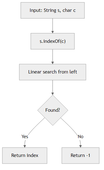 Recommendation Algorithm Flow for Search with String.indexOf()