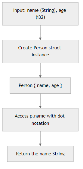 Recommendation Algorithm Flow for Access Struct Fields with .