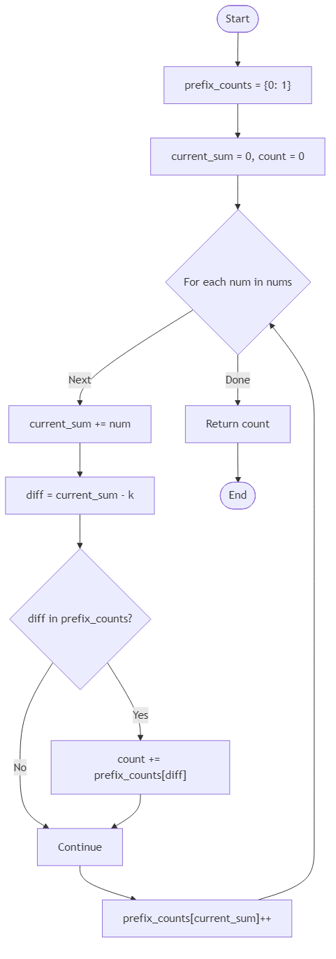 Recommendation Algorithm Flow for Subarray Sum Equals K