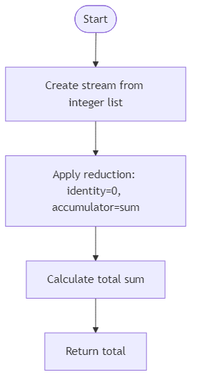 Recommendation Algorithm Flow for Sum Numbers Using Stream Reduction