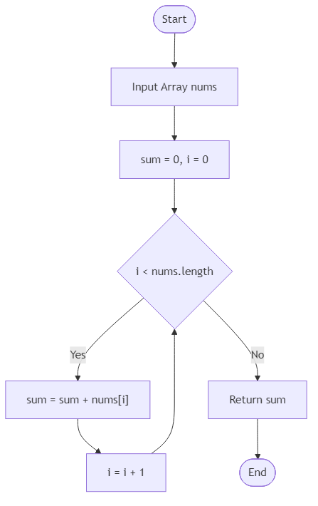 Recommendation Algorithm Flow for Sum of Array
