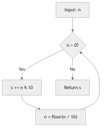 Recommendation Algorithm Flow for Sum of Digits