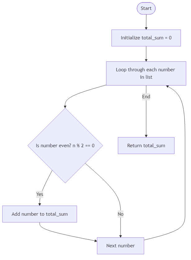 Recommendation Algorithm Flow for Sum of Even Numbers