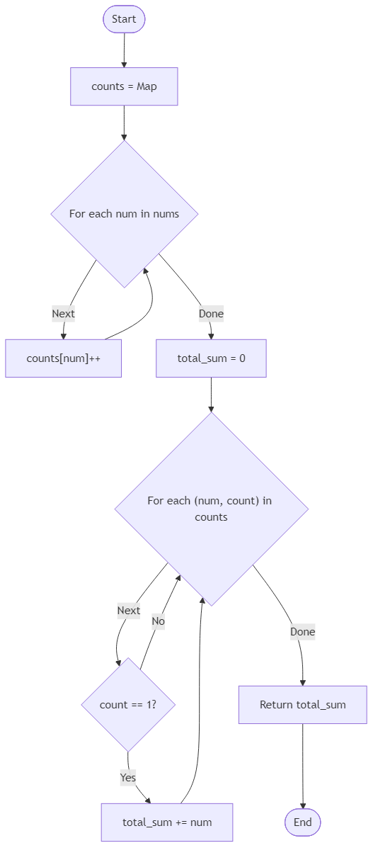 Recommendation Algorithm Flow for Sum of Unique Elements