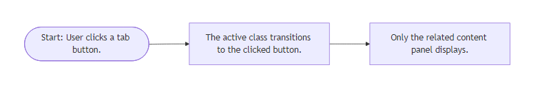User Flow for Tabbed Content Switcher