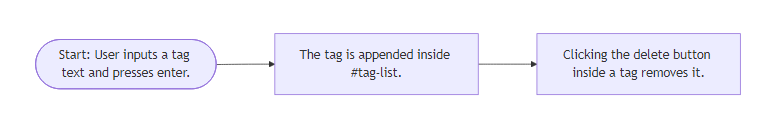 User Flow for Dynamic Tag Input