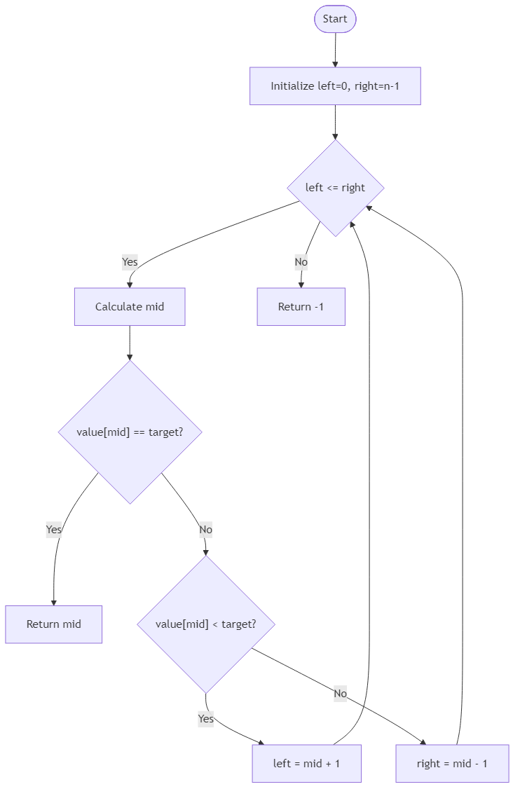 Recommendation Algorithm Flow for Binary Search Target Index