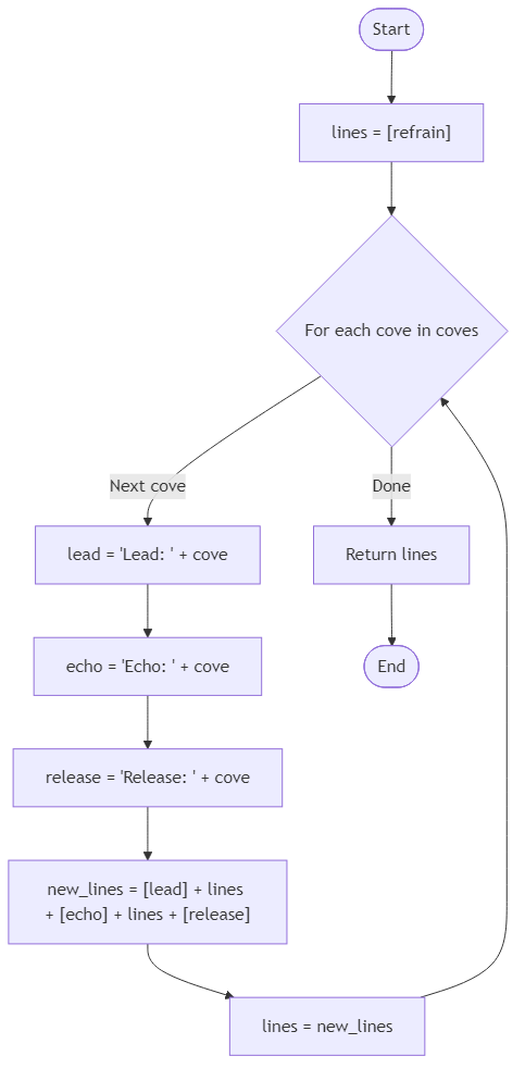 Recommendation Algorithm Flow for Tidal Melody Chorus