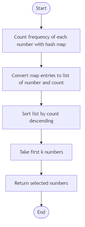 Recommendation Algorithm Flow for Top K Frequent Elements