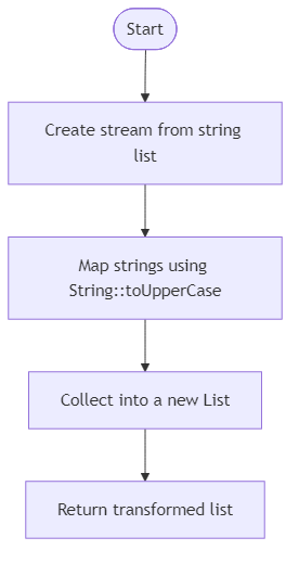 Recommendation Algorithm Flow for Transform Strings Using References