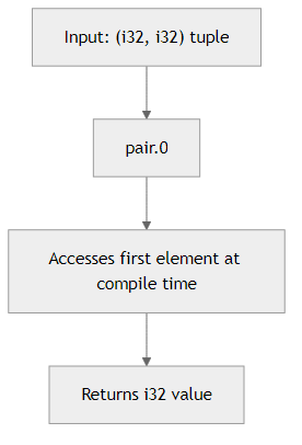 Recommendation Algorithm Flow for Access Tuple with .0 .1