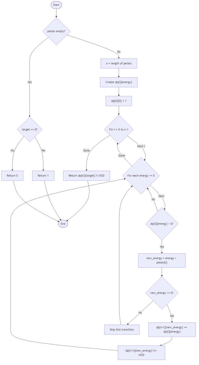 Recommendation Algorithm Flow for Twilight Lantern Garden