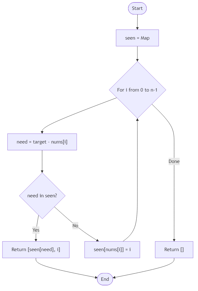 Recommendation Algorithm Flow for Two Sum Indices