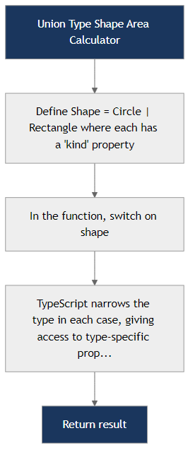Recommendation Algorithm Flow for Union Type Shape Area Calculator