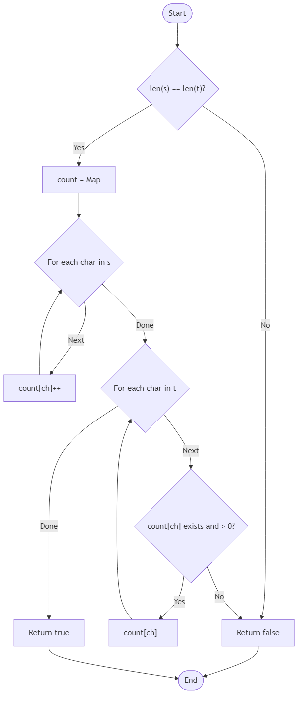 Recommendation Algorithm Flow for Valid Anagram