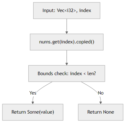 Recommendation Algorithm Flow for Safe Access with Vec::get()