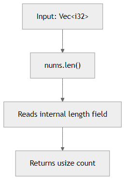 Recommendation Algorithm Flow for Vector Size with len() and is_empty()