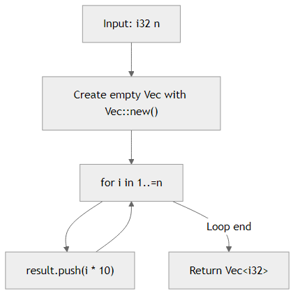 Recommendation Algorithm Flow for Build Vector with push()