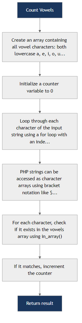 Recommendation Algorithm Flow for Count Vowels (PHP)